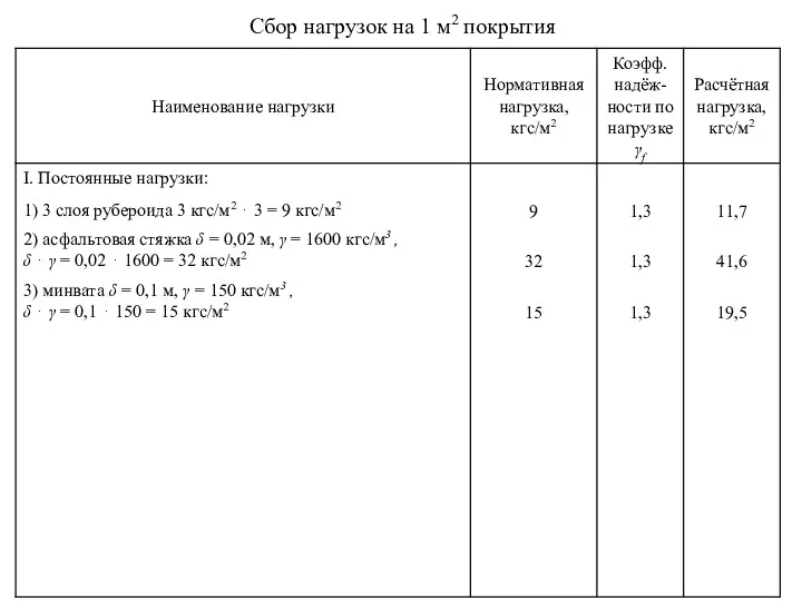 Сбор нагрузок на 1 м2 покрытия