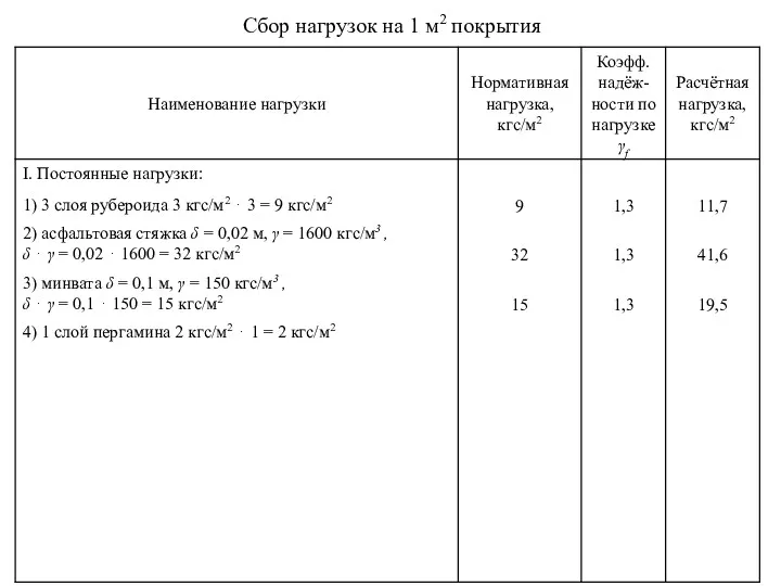 Сбор нагрузок на 1 м2 покрытия