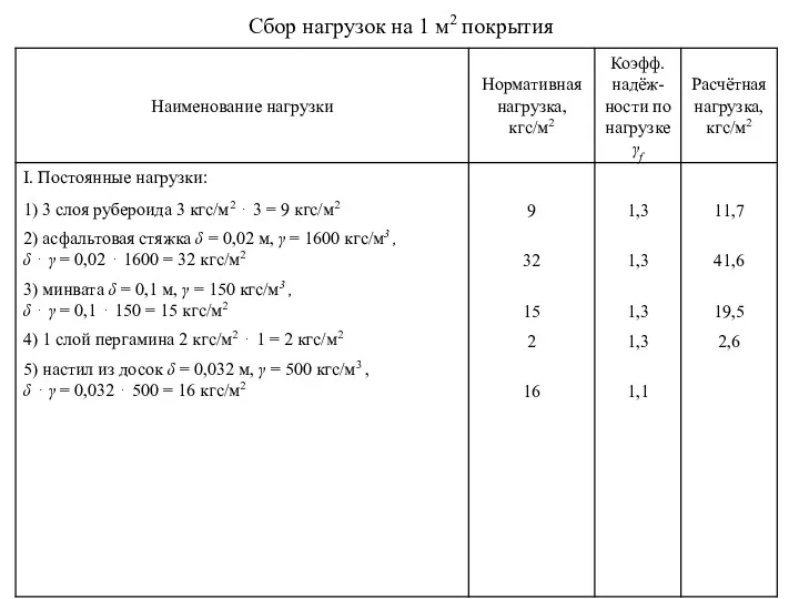 Сбор нагрузок на 1 м2 покрытия