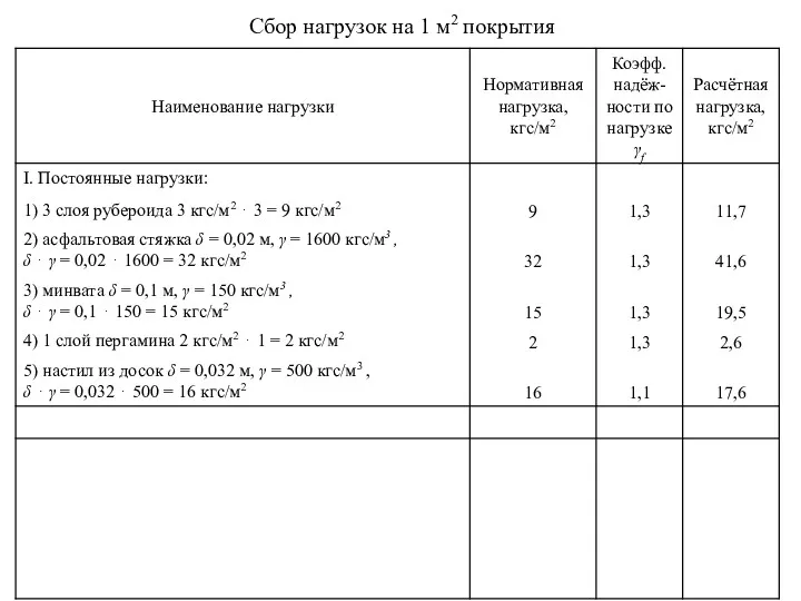 Сбор нагрузок на 1 м2 покрытия