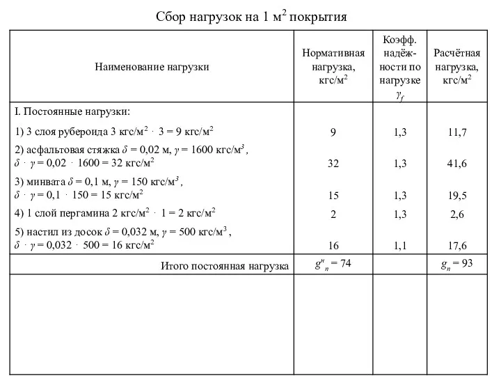 Сбор нагрузок на 1 м2 покрытия