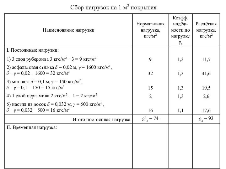 Сбор нагрузок на 1 м2 покрытия