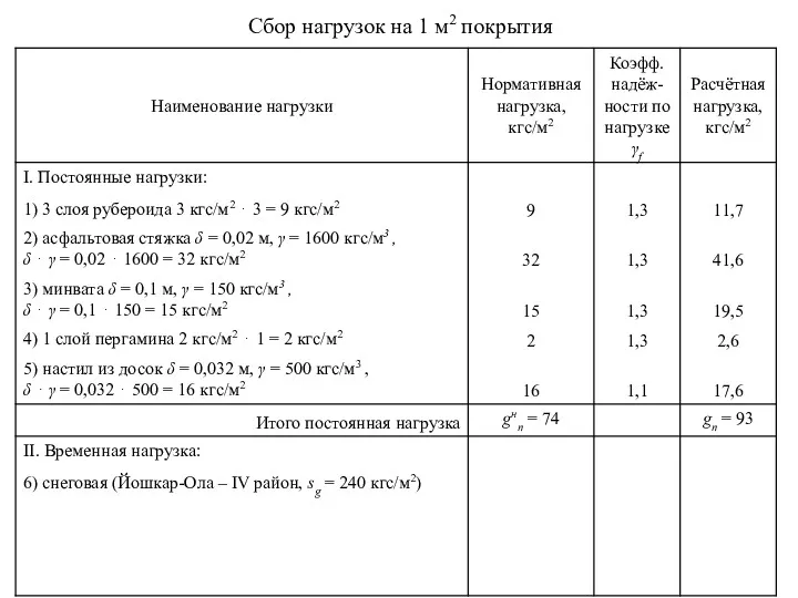 Сбор нагрузок на 1 м2 покрытия