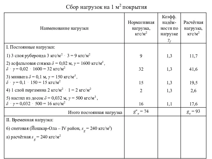 Сбор нагрузок на 1 м2 покрытия