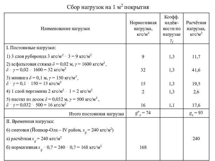 Сбор нагрузок на 1 м2 покрытия