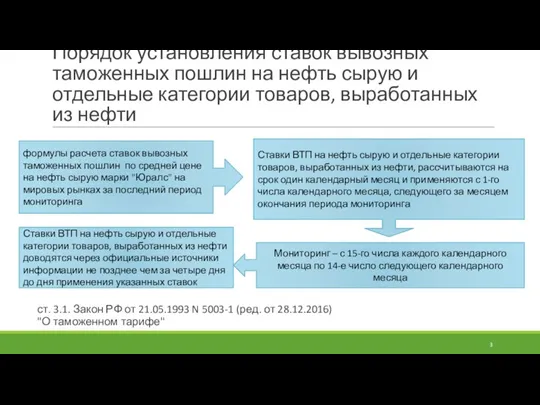 Порядок установления ставок вывозных таможенных пошлин на нефть сырую и