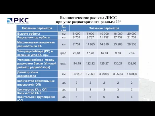 Баллистические расчеты ЛНСС при угле радиогоризонта равным 20º