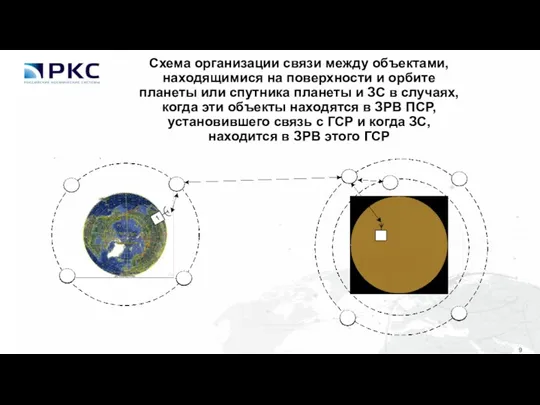 Схема организации связи между объектами, находящимися на поверхности и орбите