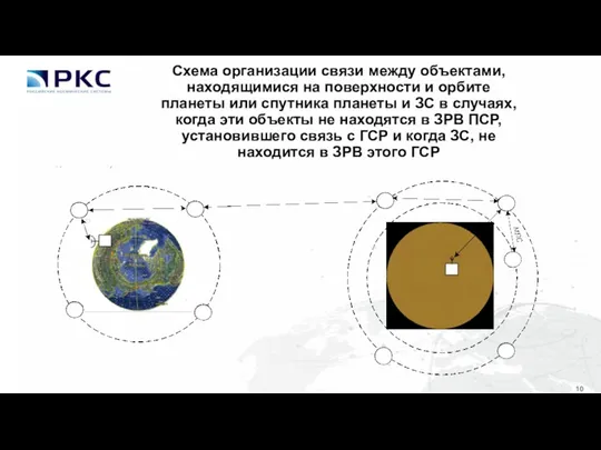 Схема организации связи между объектами, находящимися на поверхности и орбите