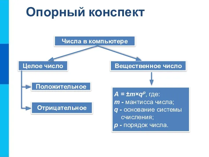 Опорный конспект Числа в компьютере Целое число Вещественное число А