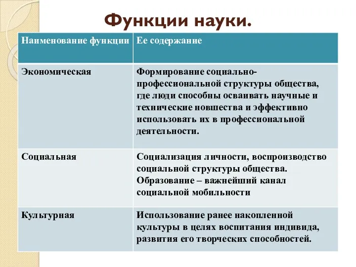 Функции науки.