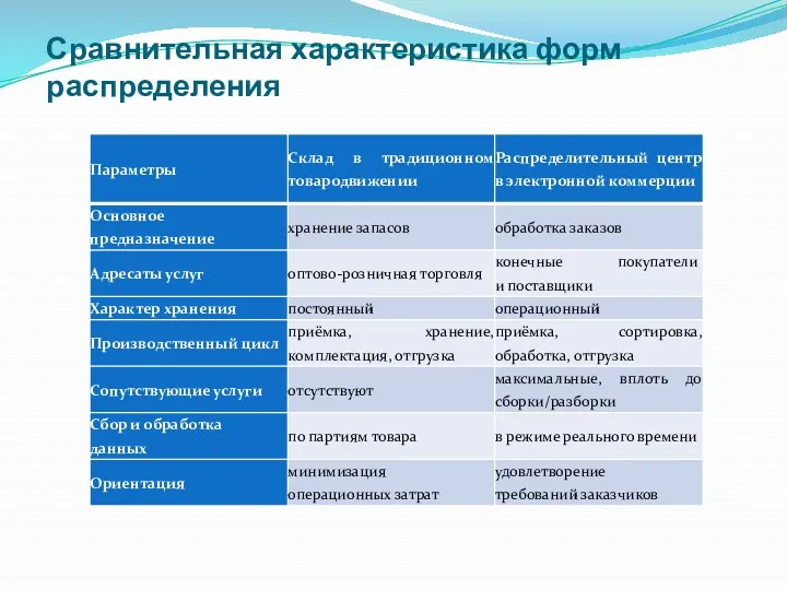 Сравнительная характеристика форм распределения