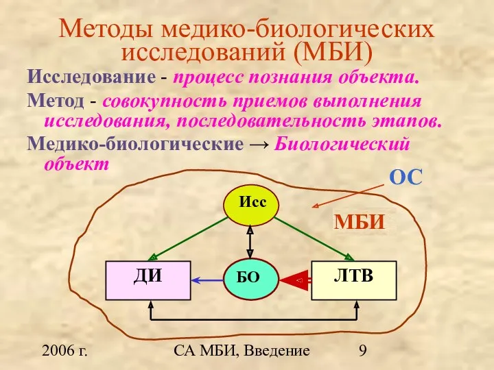 2006 г. СА МБИ, Введение Методы медико-биологических исследований (МБИ) Исследование