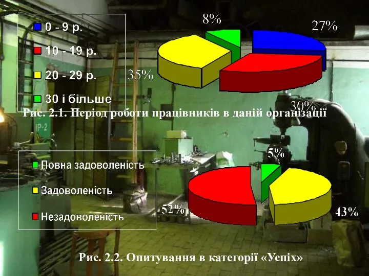 Рис. 2.1. Період роботи працівників в даній організації Рис. 2.2. Опитування в категорії «Успіх»