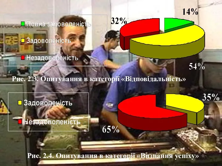 Рис. 2.3. Опитування в категорії «Відповідальність» Рис. 2.4. Опитування в категорії «Визнання успіху»