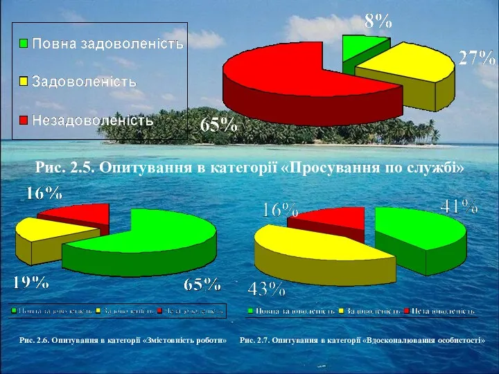 Рис. 2.5. Опитування в категорії «Просування по службі» Рис. 2.6.