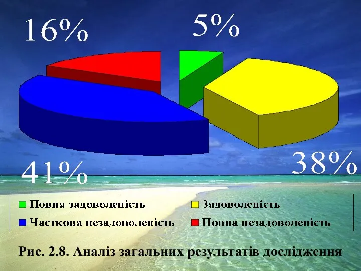 Рис. 2.8. Аналіз загальних результатів дослідження