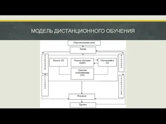 МОДЕЛЬ ДИСТАНЦИОННОГО ОБУЧЕНИЯ