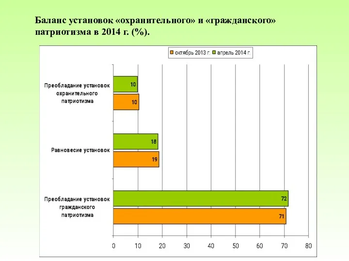 Баланс установок «охранительного» и «гражданского» патриотизма в 2014 г. (%).