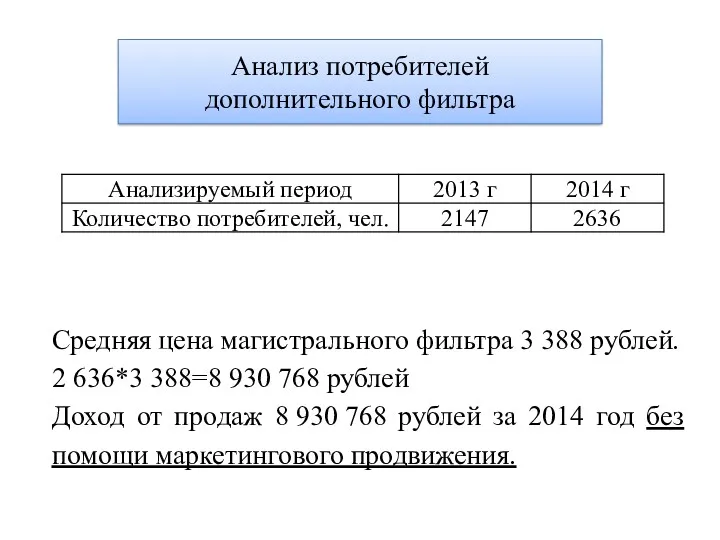 Средняя цена магистрального фильтра 3 388 рублей. 2 636*3 388=8