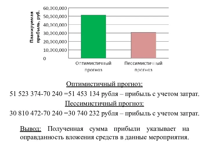 Оптимистичный прогноз: 51 523 374-70 240 =51 453 134 рубля