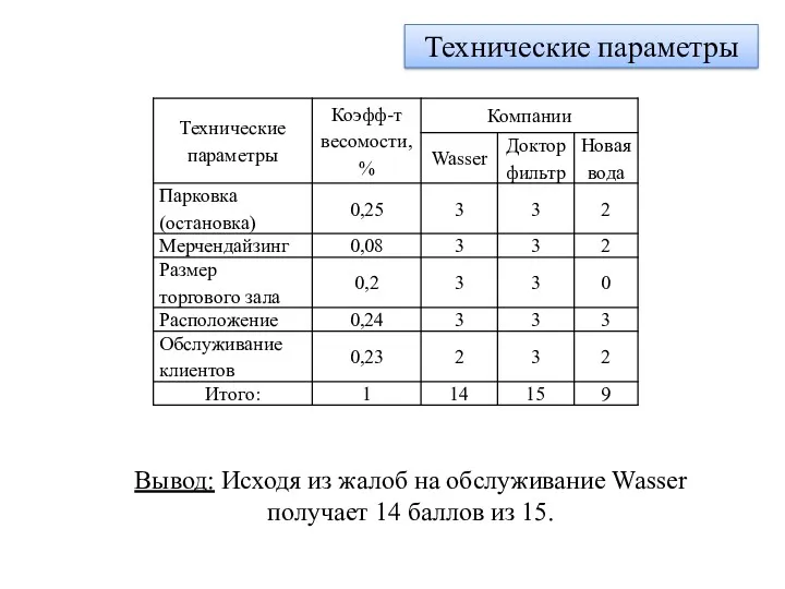 Технические параметры Вывод: Исходя из жалоб на обслуживание Wasser получает 14 баллов из 15.