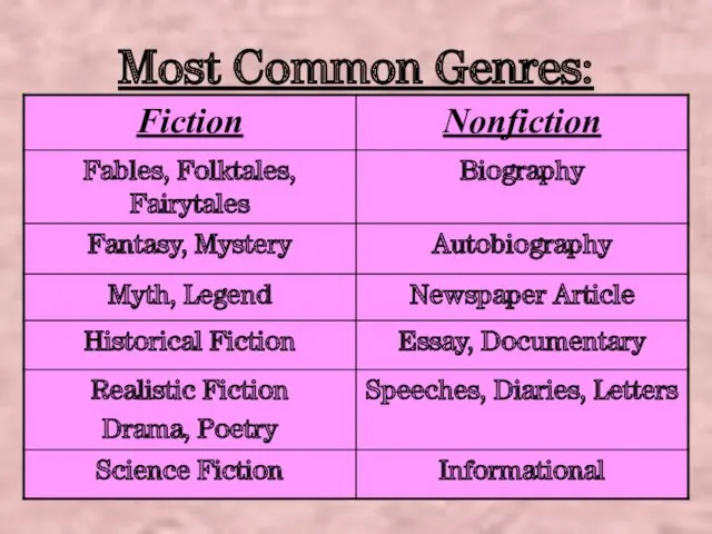 Most Common Genres: