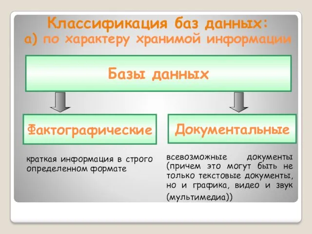 Классификация баз данных: а) по характеру хранимой информации Базы данных