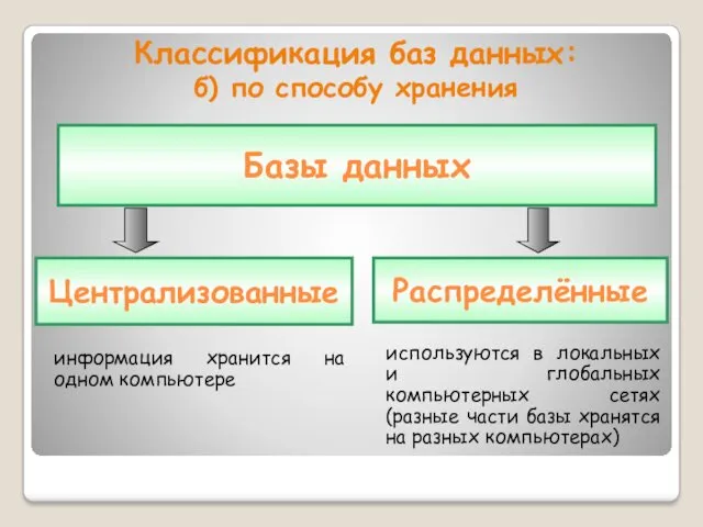 Классификация баз данных: б) по способу хранения Базы данных Распределённые