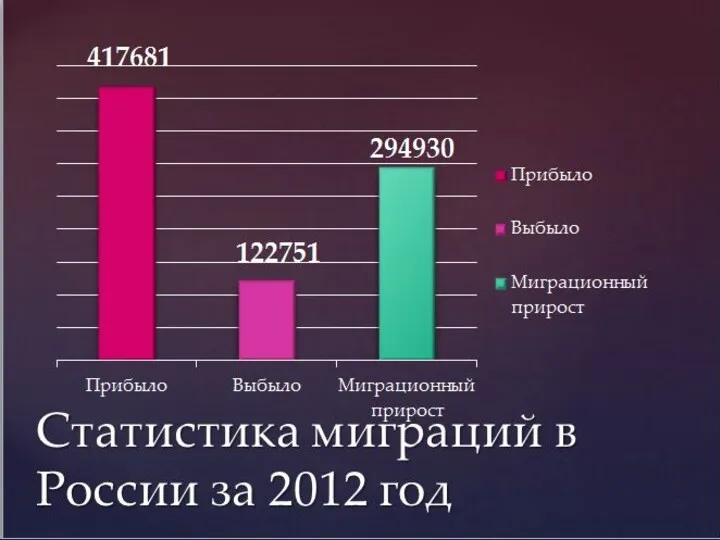 Статистика миграций в России за 2012 год 417681 122751 294930