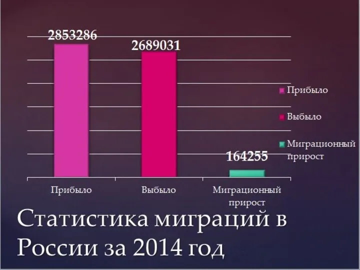 Статистика миграций в России за 2014 год 2853286 2689031 164255