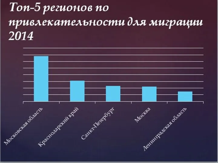 Топ-5 регионов по привлекательности для миграции 2014