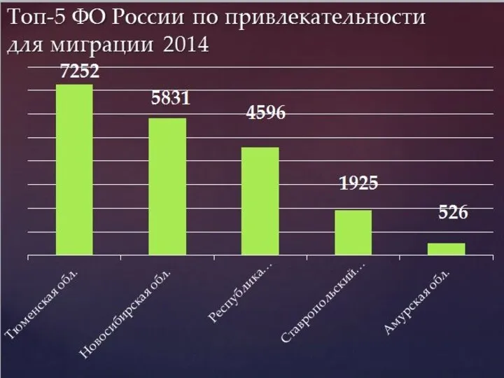 Топ-5 ФО России по привлекательности для миграции 2014 7252 5831 4596 1925 526