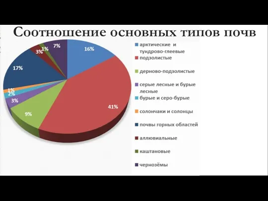 Соотношение основных типов почв