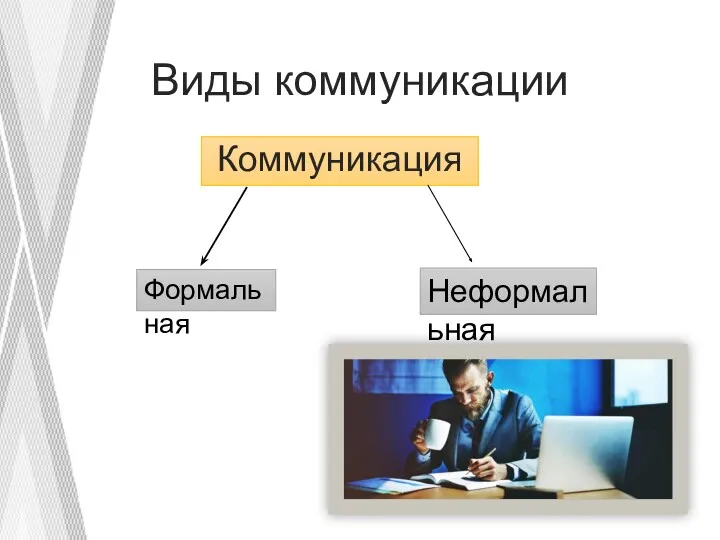 Виды коммуникации Коммуникация Формальная Неформальная