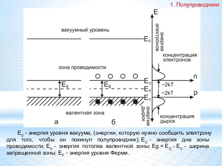 E0 - энергия уровня вакуума, (энергии, которую нужно сообщить электрону