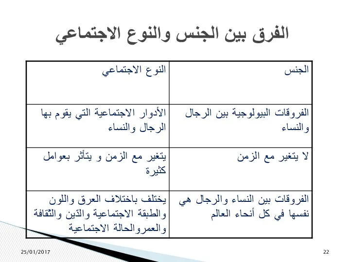 الفرق بين الجنس والنوع الاجتماعي 25/01/2017