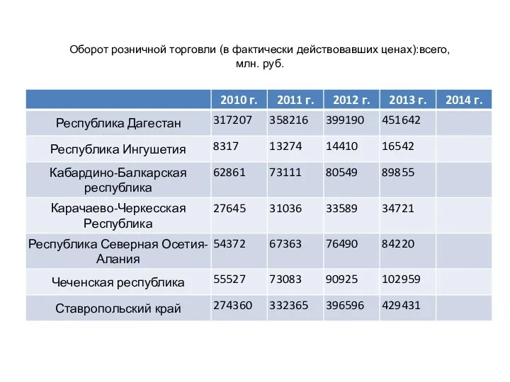 Оборот розничной торговли (в фактически действовавших ценах):всего, млн. руб.
