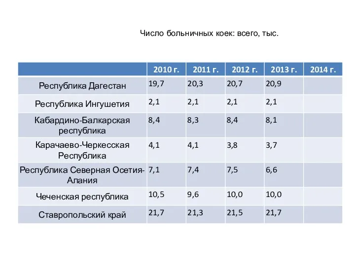 Число больничных коек: всего, тыс.