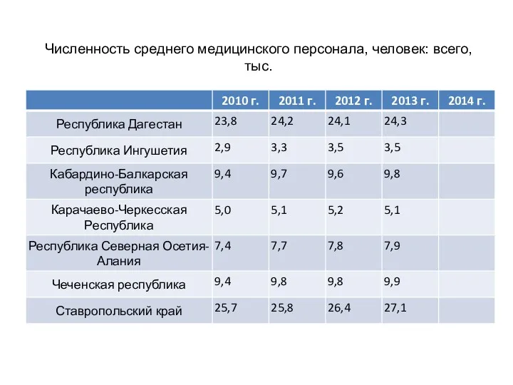 Численность среднего медицинского персонала, человек: всего, тыс.