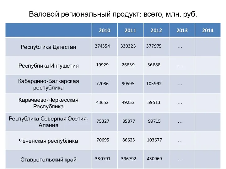 Валовой региональный продукт: всего, млн. руб.