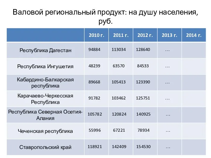 Валовой региональный продукт: на душу населения, руб.