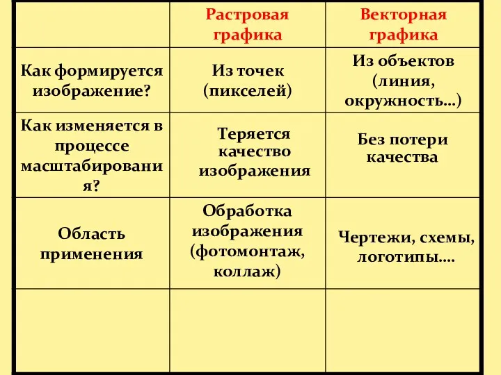 Теряется качество изображения Без потери качества Обработка изображения (фотомонтаж, коллаж) Чертежи, схемы, логотипы….