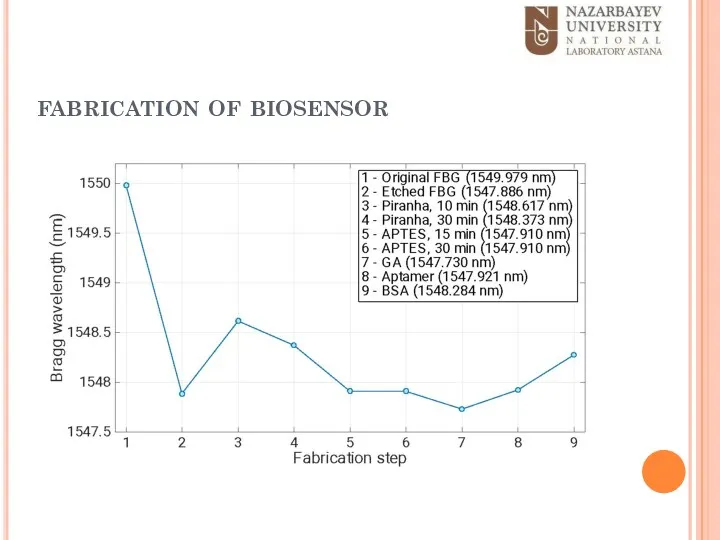 fabrication of biosensor