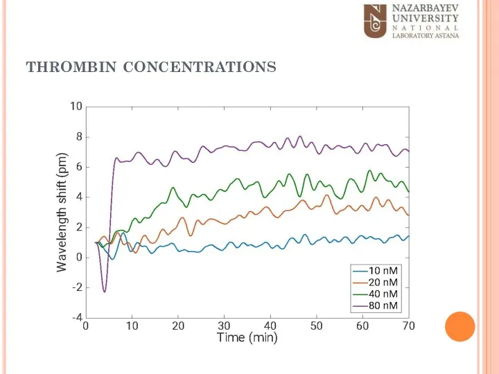 thrombin concentrations