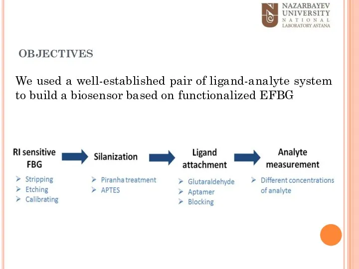 objectives We used a well-established pair of ligand-analyte system to