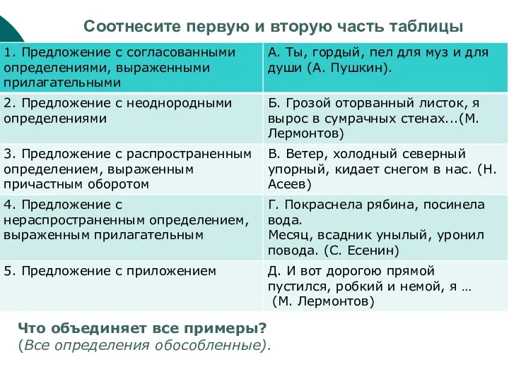 Соотнесите первую и вторую часть таблицы Что объединяет все примеры? (Все определения обособленные).