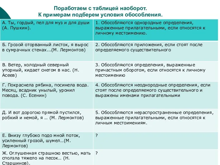 Поработаем с таблицей наоборот. К примерам подберем условия обособления.