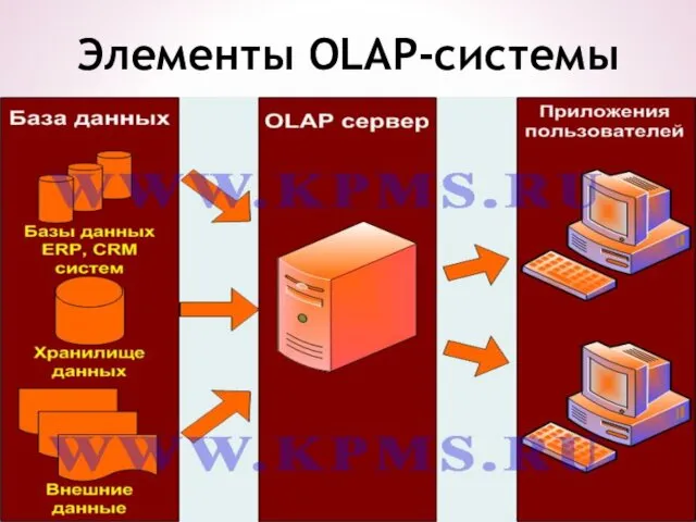 Элементы OLAP-системы