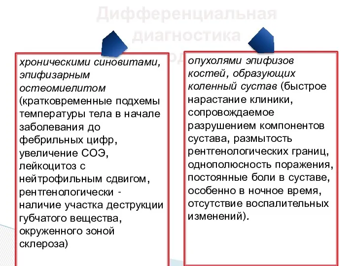 Дифференциальная диагностика проводится с: хроническими синовитами, эпифизарным остеомиелитом (кратковременные подхемы